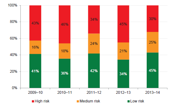 Figure 3E shows the risk profile over the past five years, with the number of public hospitals in the high- and medium-risk categories reducing in 2013–14.