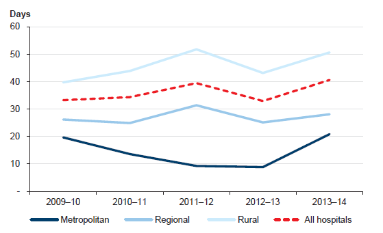 Figure 3F shows the average number of days cash available, by hospital category