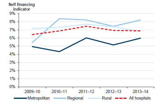 Figure 3I shows average self-financing indicator, by hospital category