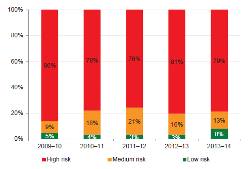 Figure 3J shows shows that the self-financing risk for 79 per cent of public hospitals was high for 2013–14. This is consistent with results since 2009–10, and is largely due to the funding model.