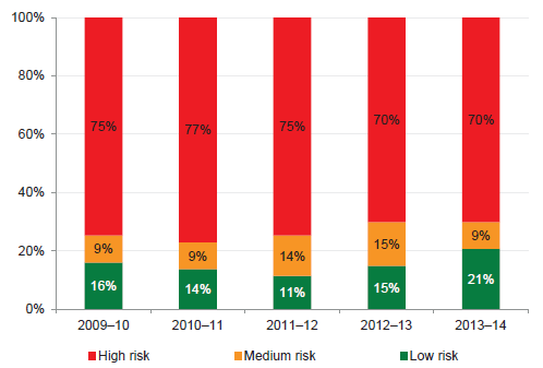 Figure 3K shows that the number of public hospitals with a high capital replacement risk has reduced since 2009–10, but remains very high.