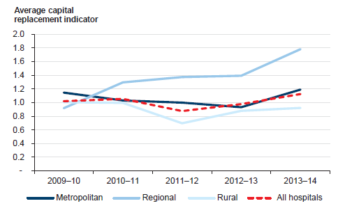 Figure 3L shows that after 2009–10, the sector's overall capital replacement ratio dropped in 2011–12, and was at its highest in 2013–14.