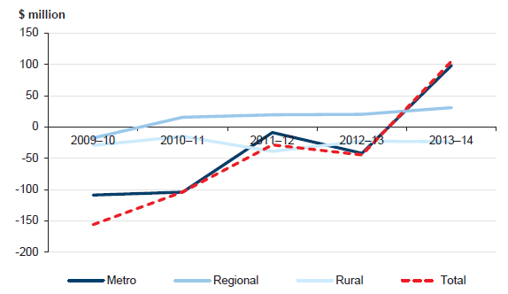 Figure 3B shows the average net result for each public hospital category, and overall, from 2009–10 to 2013–14.