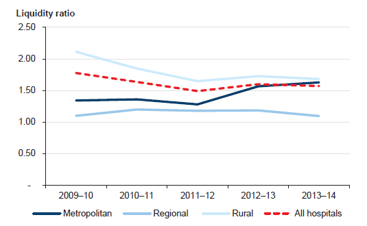 Figure 3C shows that the average liquidity ratio by hospital category has remained relatively stable over the past five years.