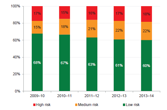 Figure 3D shows the risk profile over the past five years, with the number of public hospitals in the high- and

medium-risk categories growing slightly over prior periods.
