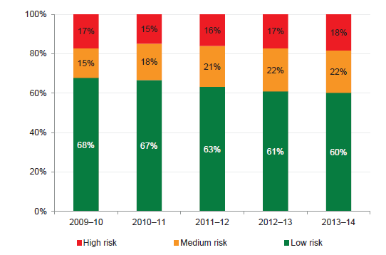 Figure 3D shows the risk profile over the past five years, with the number of public hospitals in the high- and
medium-risk categories growing slightly over prior periods.