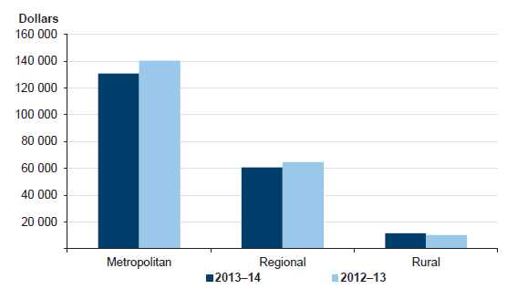 Figure 4B shows the average expenditure on internal audit