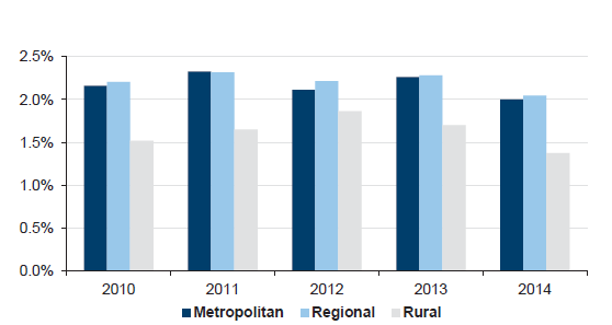 Figure 5C shows rate of change over time