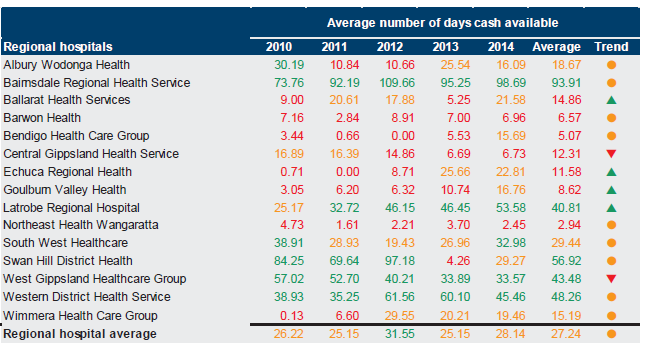 Figure D11 shows the average number of days cash available, 2010–14