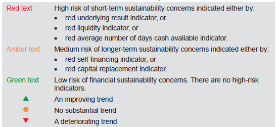 Figure D3 shows the overall financial sustainability risk assessmente