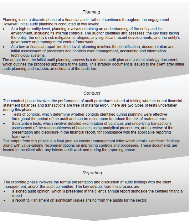 Figure C2 describes the financial audit framework