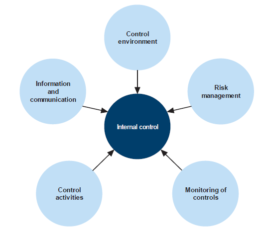 Figure C3 shows the components of an internal control framework