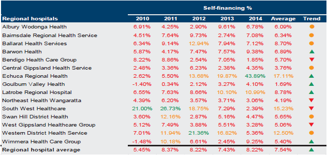 Figure D12 shows self-financing, 2010–14