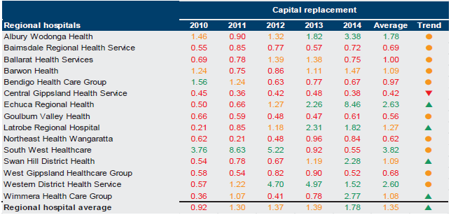 Figure D13 shows capital replacement, 2010–14