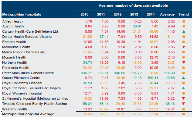 Figure D6 shows the average number of days cash available, 2010–14