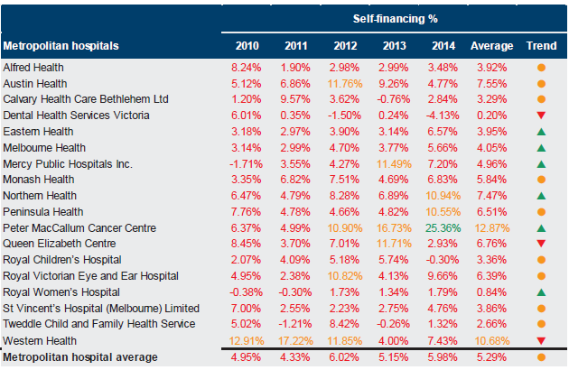 Figure D7 shows self-financing, 2010–14