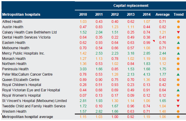 Figure D8 shows capital replacement, 2010–14