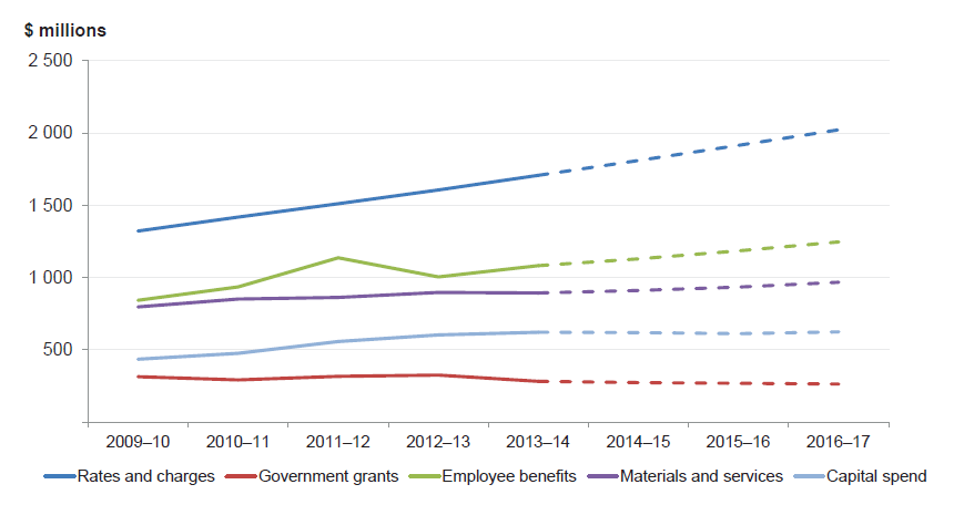 Figure 4C shows the five-year trend from 2009–10 to 2013–14 and forecast, 2014–15 to 2016–17, for rates and charges, grants, employee benefits, materials and services and capital spend.