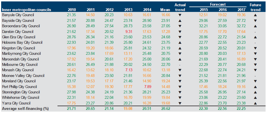 Figure E9 shows the self-financing (per cent) 2010–2014
