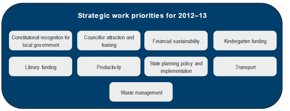 Figure 3A lists the functional areas of support delivered under MAV's Strategic Work Plan for the past three years.