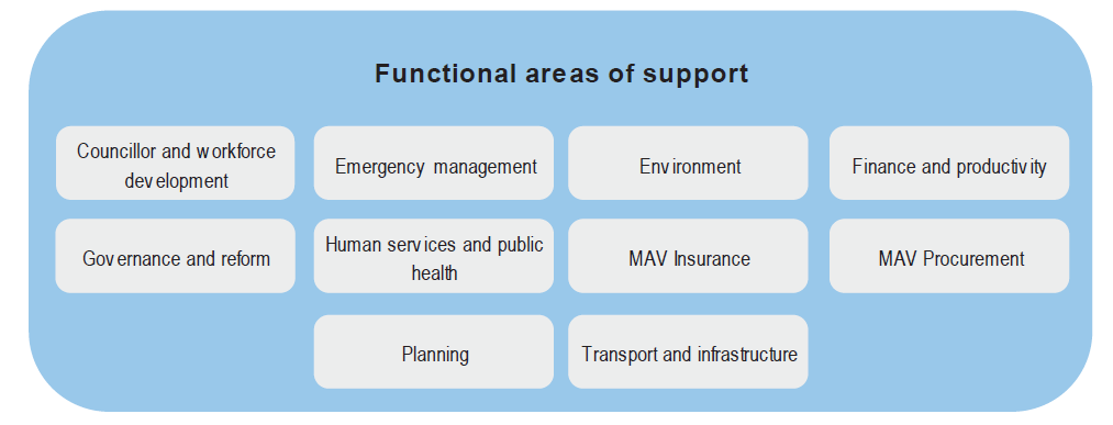 Figure 3A lists the functional areas of support delivered under MAV's Strategic Work Plan for the past three years.