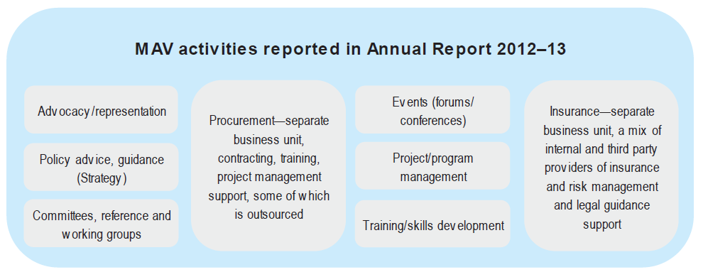 Figure 3A lists the functional areas of support delivered under MAV's Strategic Work Plan for the past three years.