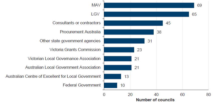 Most councils look either to MAV (69 of 70) or LGV (65) for support, but other organisations and agencies are approached as shown in Figure A1.