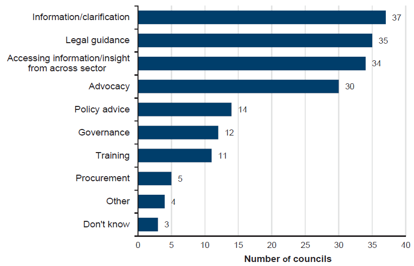 Figure A2 indicates, councils were most likely to seek support from LGV or MAV for information or clarification, legal guidance, to access information, or for insight from across the sector, or for advocacy.