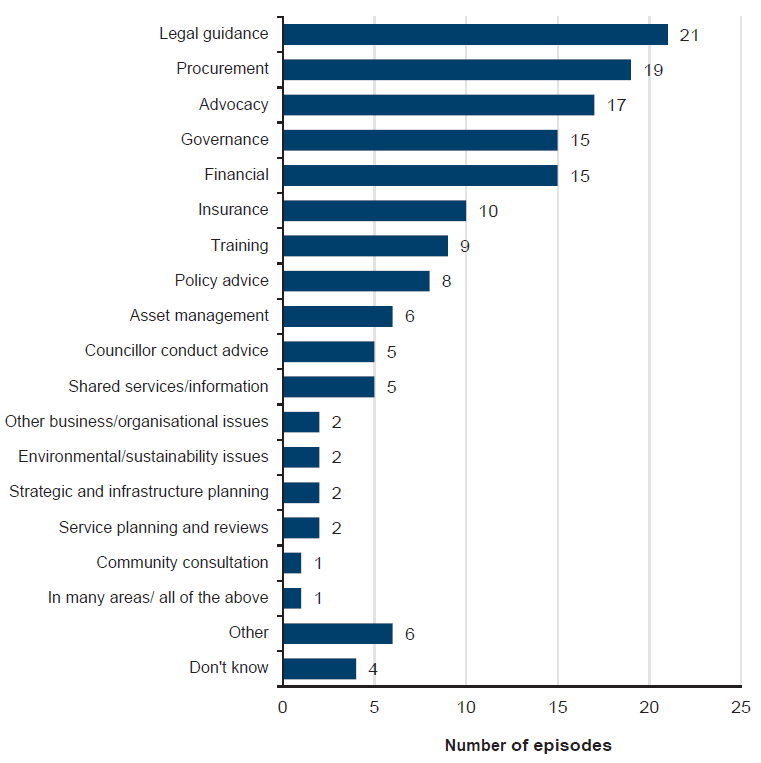 As shown in Figure A3, there were no leading areas of support in any one thematic area, rather support themes were broadly distributed.