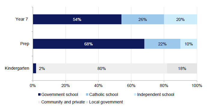 Figure 1A shows the involvement of government and non-government providers at each stage of a child's education.