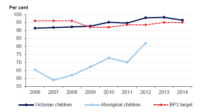 Figure 2A shows the improvements that have been made in the reported kindergarten participation rate over the last nine years, including significant improvements for Aboriginal children.