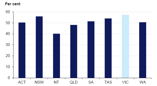 As shown in Figure 2C, Victoria has the highest proportion of children 'on track' on all five developmental domains of any state or territory, closely followed by New South Wales.