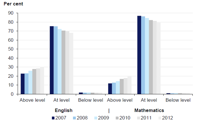 Since 2007, the proportion of children who were rated by their Prep teacher as above the expected level in both mathematics and English has risen, as seen in Figure 2G.