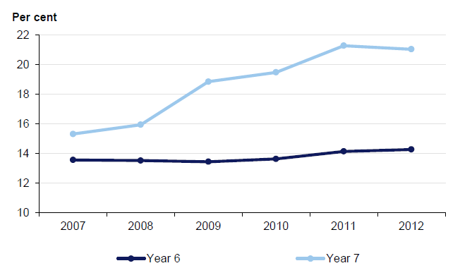 Figures 3B and 3C show the gap in outcomes between Year 6 and Year 7, from 2007 to 2012, in both English and mathematics. In both charts, a downward trend indicates a positive outcome.