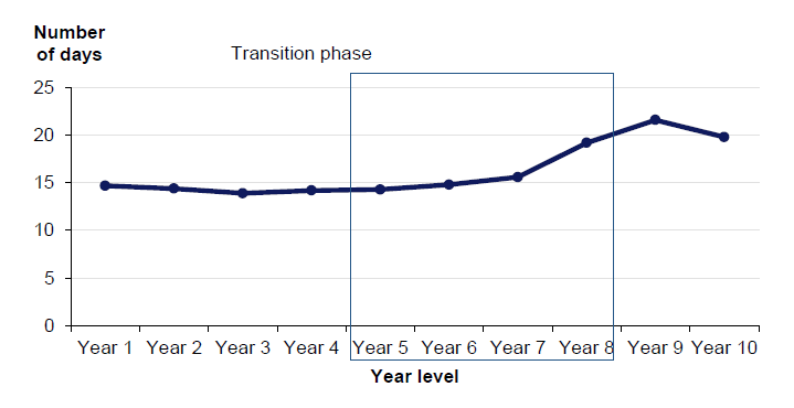 However, as shown in Figure 3F, once children transition into secondary school absenteeism rates start to rise rapidly—with a dramatic increase in Years 8 and 9.