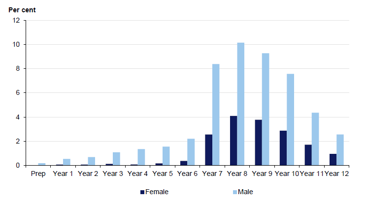 As Figure 3G shows, very few children are suspended from school during their primary years. However, immediately following the transition to secondary school the number of suspensions increases dramatically. Notably, the vast majority of secondary school suspensions are boys, again reinforcing the need for more gender-specific strategies. The current pattern of suspensions has remained consistent in recent years.