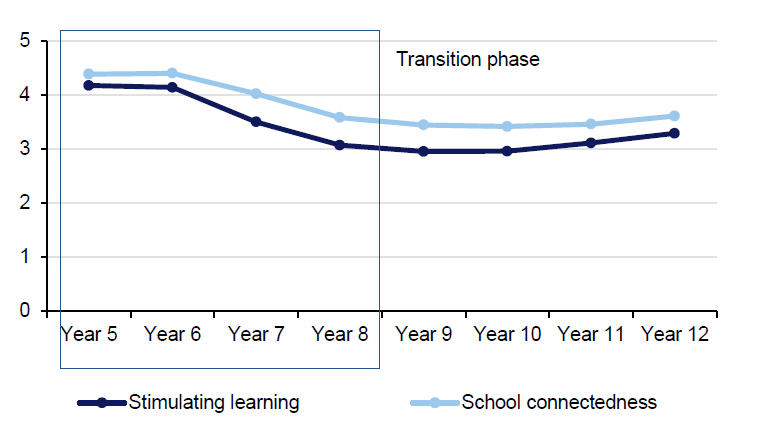 Figure 3H displays results from the 2013 student ratings for these two measures on a scale of one to five, with five being most positive.