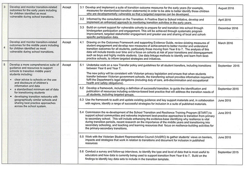 RESPONSE provided by the Secretary, Department of Education and Training – <i>continued</i>