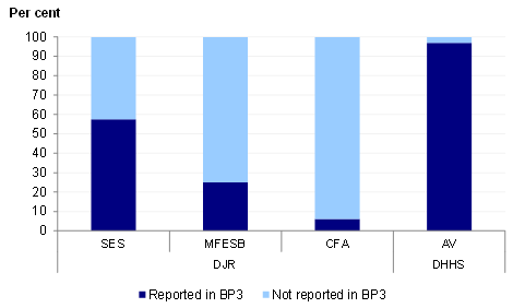 Figure 2A shows the proportion of each ESO's emergency responses that were reported by DJR and DHHS.
