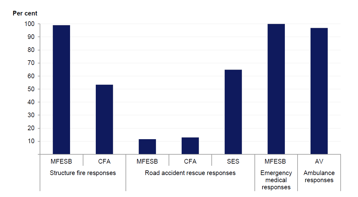 Figure 2B shows that while performance reports comprehensively capture ambulance and EMR response times, a
significant proportion of responses to road accident rescues and CFA structure
fires are excluded.