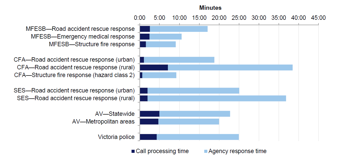 Figure 2D shows how total emergency response time includes both call processing and agency response time.