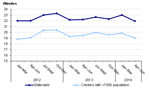 Figure 4B shows Ambulance Victoria response times for Code 1 emergencies.