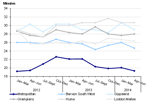 Figure 4C shows that Ambulance Victoria's Code 1 response time varies between regional areas.