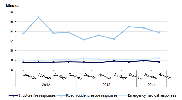 Figure 4D shows MFESB response times for 90 per cent of Code 1 cases across its three measures