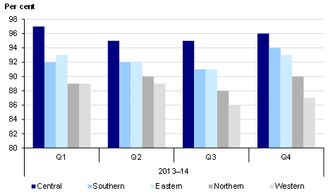 Figure 4E shows that MFESB response times for all Code 1 incidents, which include structure fires and road accident rescues, vary between metropolitan regions.