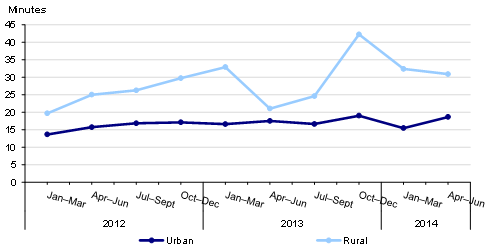 Figure 4G shows that response times are increasing, with the urban response trend nearing the target time.