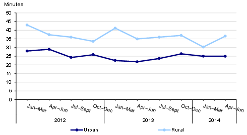 Figure 4H shows SES response times to 90 per cent of road accident rescues.