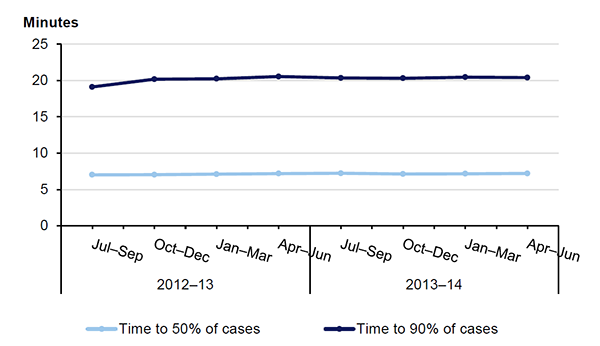 Figure 4I shows Victoria Police response times to 50 and 90 per cent of Priority 1 cases.