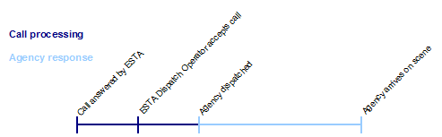 Figure A1 shows the main phases in the dispatch and response process.