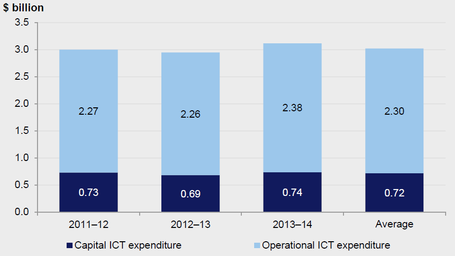ICT capital and operational expenditure 